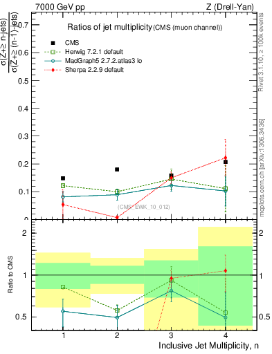 Plot of njetsR in 7000 GeV pp collisions