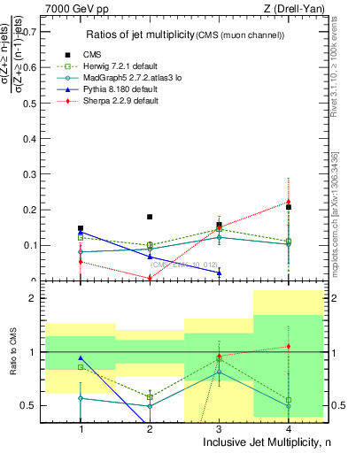 Plot of njetsR in 7000 GeV pp collisions
