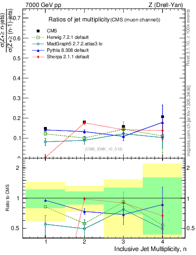 Plot of njetsR in 7000 GeV pp collisions