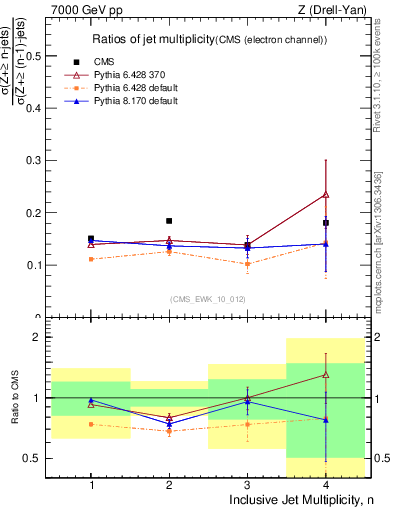Plot of njetsR in 7000 GeV pp collisions