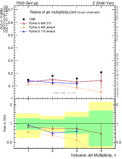 Plot of njetsR in 7000 GeV pp collisions
