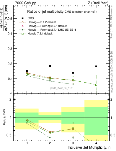 Plot of njetsR in 7000 GeV pp collisions