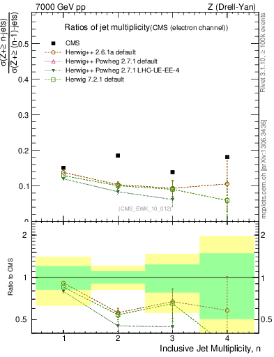 Plot of njetsR in 7000 GeV pp collisions