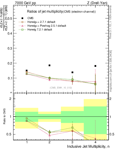 Plot of njetsR in 7000 GeV pp collisions