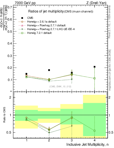 Plot of njetsR in 7000 GeV pp collisions