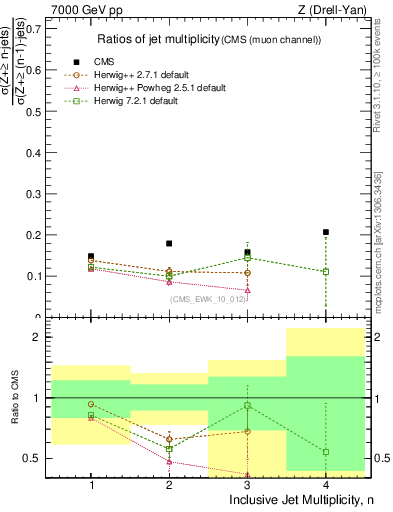 Plot of njetsR in 7000 GeV pp collisions