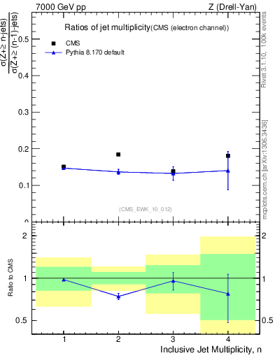 Plot of njetsR in 7000 GeV pp collisions