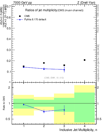 Plot of njetsR in 7000 GeV pp collisions