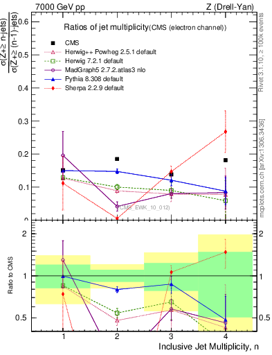 Plot of njetsR in 7000 GeV pp collisions