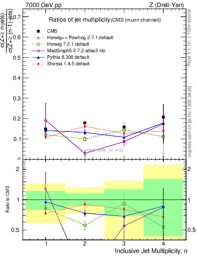 Plot of njetsR in 7000 GeV pp collisions
