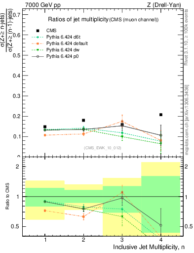 Plot of njetsR in 7000 GeV pp collisions