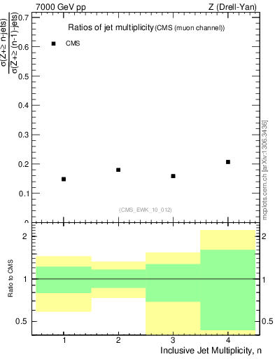 Plot of njetsR in 7000 GeV pp collisions