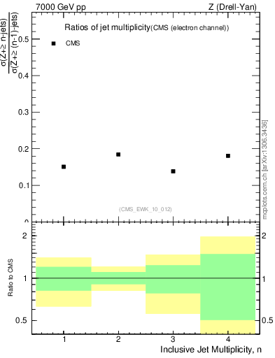 Plot of njetsR in 7000 GeV pp collisions