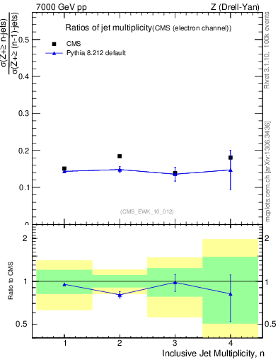 Plot of njetsR in 7000 GeV pp collisions