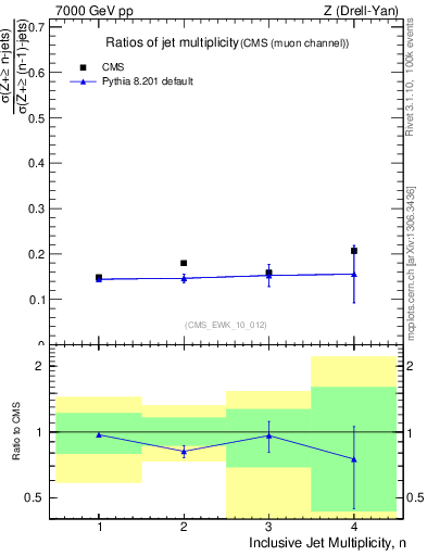 Plot of njetsR in 7000 GeV pp collisions