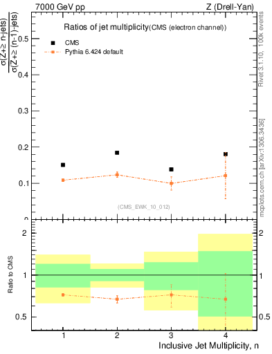 Plot of njetsR in 7000 GeV pp collisions