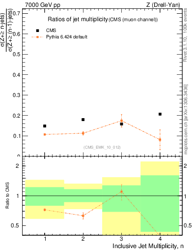 Plot of njetsR in 7000 GeV pp collisions