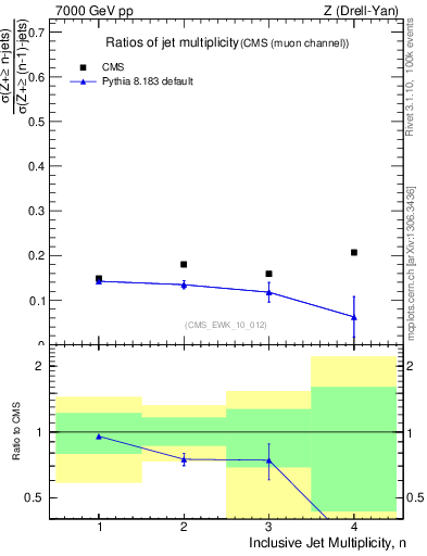Plot of njetsR in 7000 GeV pp collisions