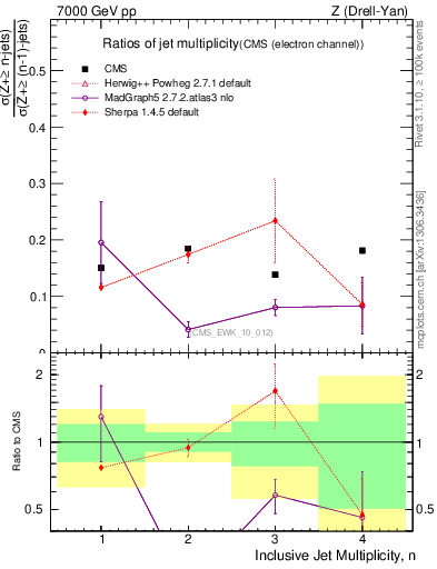 Plot of njetsR in 7000 GeV pp collisions