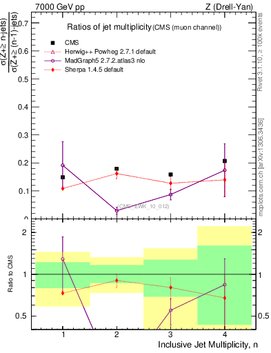 Plot of njetsR in 7000 GeV pp collisions