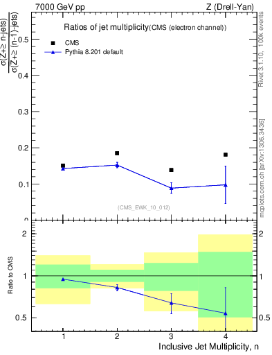 Plot of njetsR in 7000 GeV pp collisions