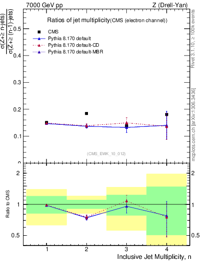 Plot of njetsR in 7000 GeV pp collisions