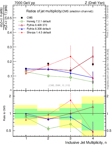 Plot of njetsR in 7000 GeV pp collisions