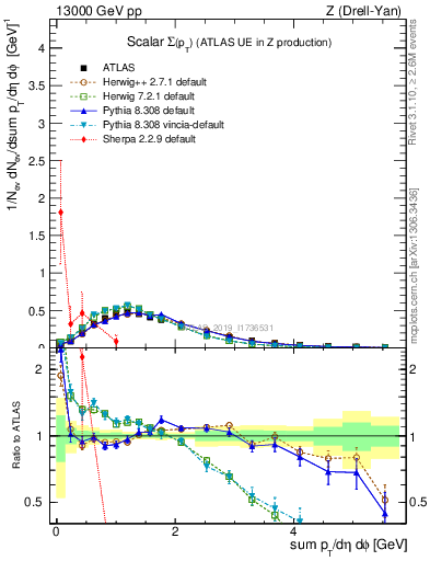 Plot of sumpt in 13000 GeV pp collisions