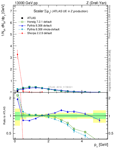 Plot of sumpt in 13000 GeV pp collisions