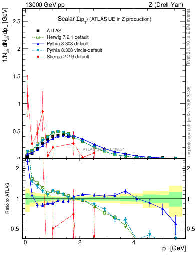 Plot of sumpt in 13000 GeV pp collisions