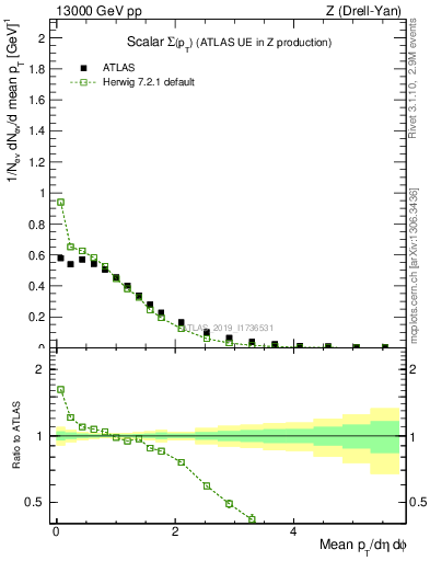 Plot of sumpt in 13000 GeV pp collisions