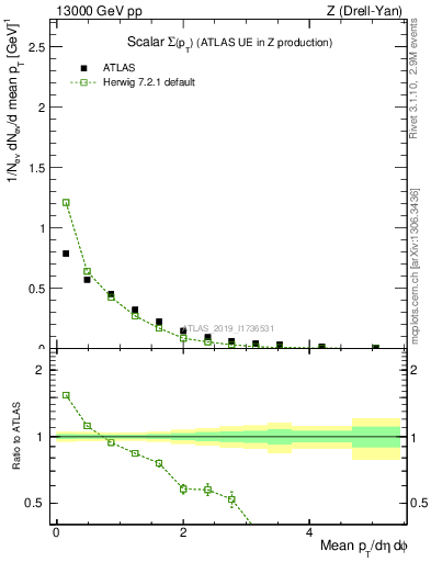 Plot of sumpt in 13000 GeV pp collisions
