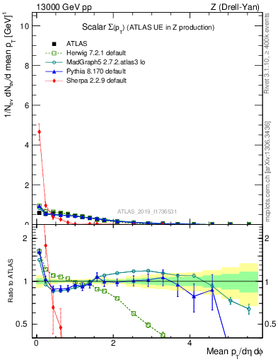 Plot of sumpt in 13000 GeV pp collisions