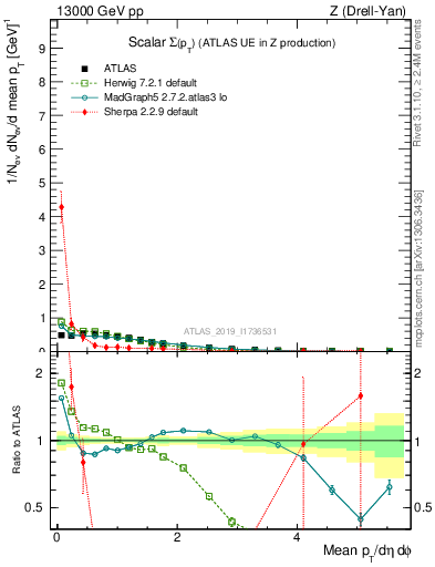Plot of sumpt in 13000 GeV pp collisions