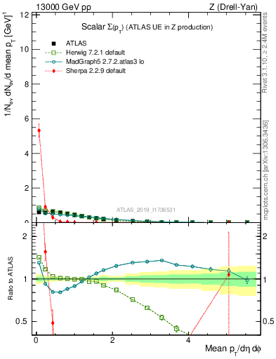 Plot of sumpt in 13000 GeV pp collisions