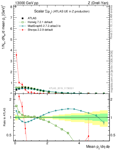 Plot of sumpt in 13000 GeV pp collisions