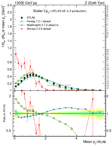 Plot of sumpt in 13000 GeV pp collisions