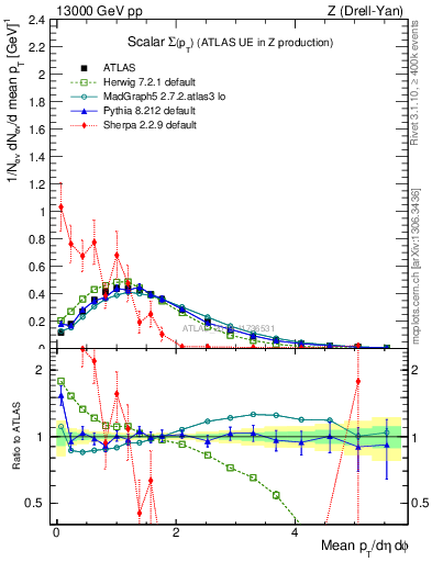 Plot of sumpt in 13000 GeV pp collisions