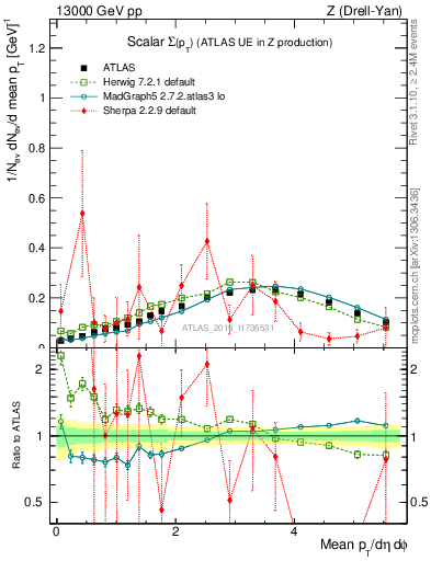 Plot of sumpt in 13000 GeV pp collisions