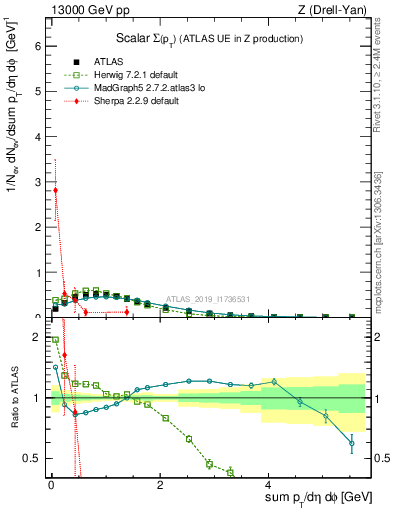Plot of sumpt in 13000 GeV pp collisions