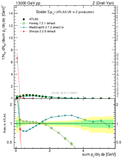 Plot of sumpt in 13000 GeV pp collisions
