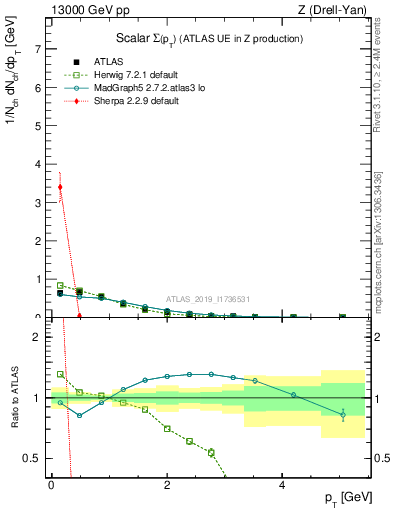 Plot of sumpt in 13000 GeV pp collisions