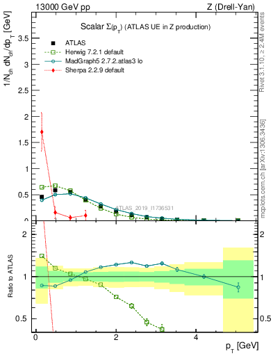 Plot of sumpt in 13000 GeV pp collisions