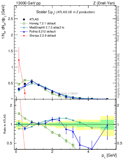 Plot of sumpt in 13000 GeV pp collisions