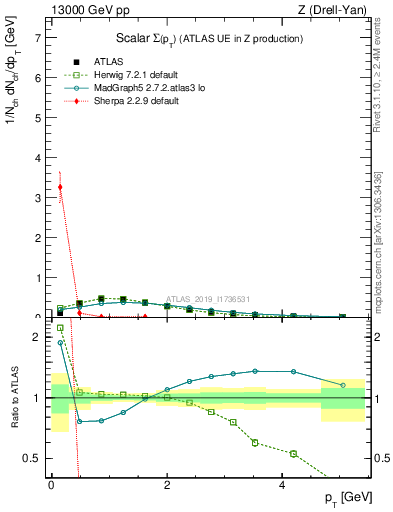 Plot of sumpt in 13000 GeV pp collisions