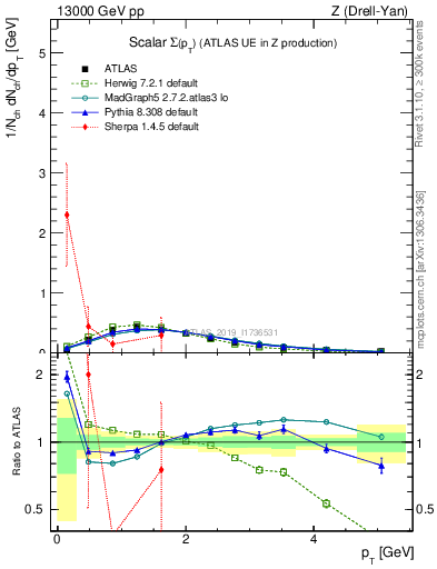 Plot of sumpt in 13000 GeV pp collisions