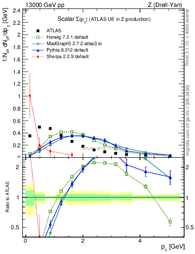 Plot of sumpt in 13000 GeV pp collisions