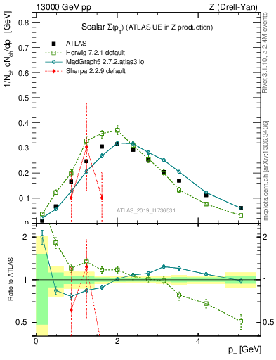 Plot of sumpt in 13000 GeV pp collisions
