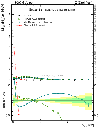 Plot of sumpt in 13000 GeV pp collisions