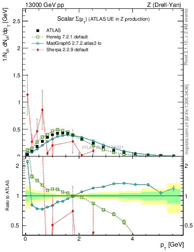 Plot of sumpt in 13000 GeV pp collisions